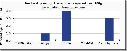 manganese and nutrition facts in mustard greens per 100g